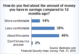 Feb 2012 Financial Savings