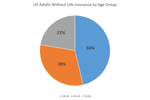 Illustration Graph - Percentage of Adults without LI by age group - 3-24-15