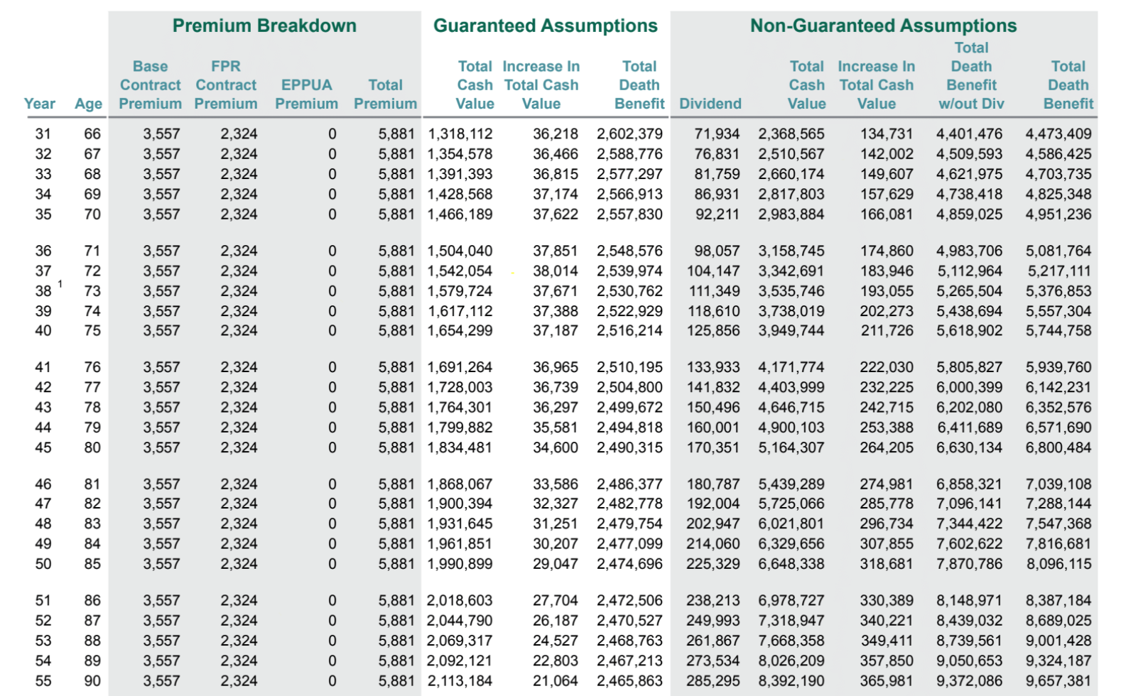 Post-paid-up-additions break down