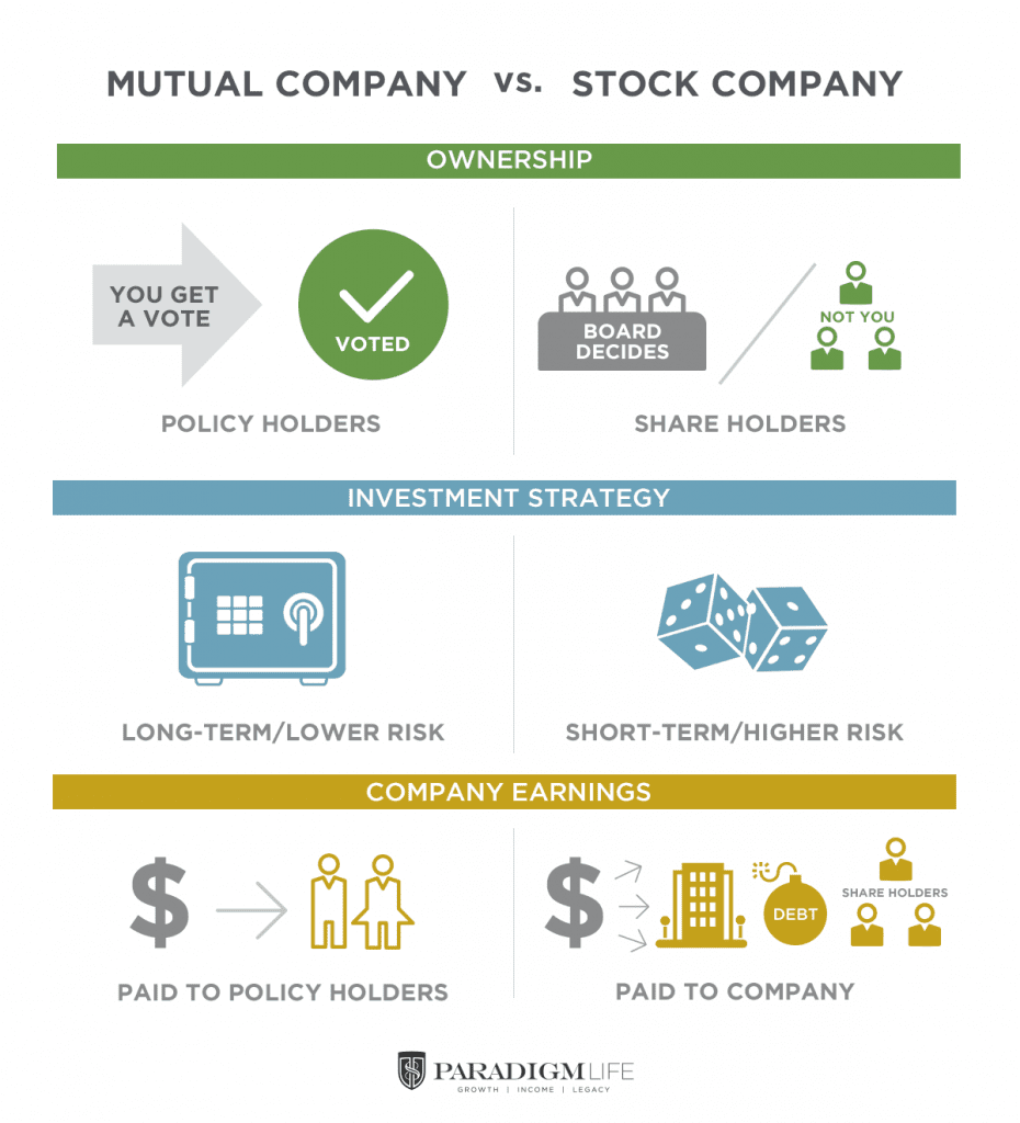 Benefits of mutual straight life insurance companies