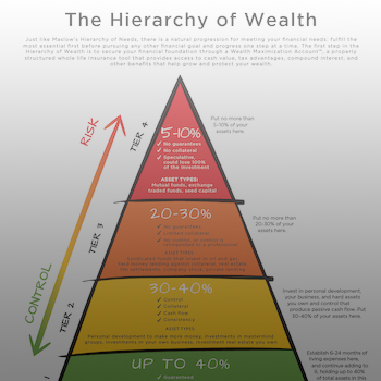 Hierarchy Of Wealth Paradigm Life Brokerage